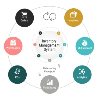 Inventory, Distribution & Retail Management